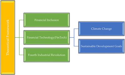 The role of financial inclusion and FinTech in addressing climate-related challenges in the industry 4.0: Lessons for sustainable development goals